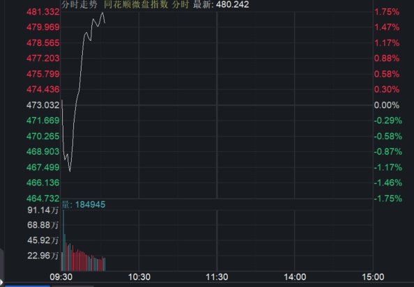 A股震荡，上证指数翻红！微盘指数拉升1.75%，医药股全线反弹，半小时2317亿；南下资金净买入港股超10亿港元