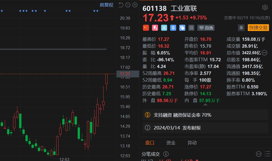 龙年首个交易日A股走强，4700股上涨，40分钟成交额突破4000亿！三桶油大涨，小市值股走强，北证50涨超2%