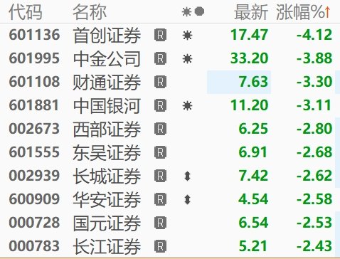 长胜配资 A股异动 | 券商股普跌，2月以来已有中山证券、申万宏源、平安证券等5家券商被罚