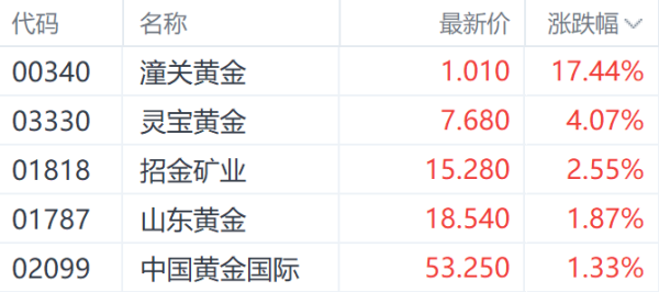 长宏网配资 特朗普“对等关税”提振国际金价 潼关黄金大涨超17%