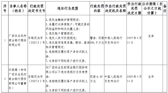 融胜配资 广西乐业农村商业银行被罚186.9万元：未履行对异常账户、可疑交易的风险监测和相关处置义务等