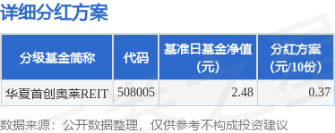 启天配资 基金分红：华夏首创奥莱REIT基金5月9日分红