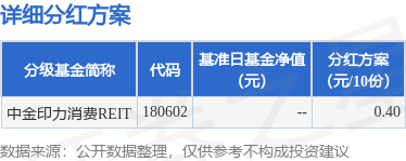 正中优配 基金分红：中金印力消费REIT基金5月12日分红