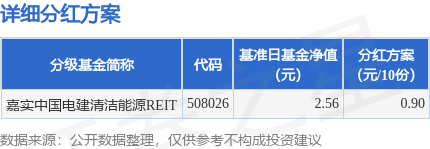 富明证券 基金分红：嘉实中国电建清洁能源REIT基金5月13日分红