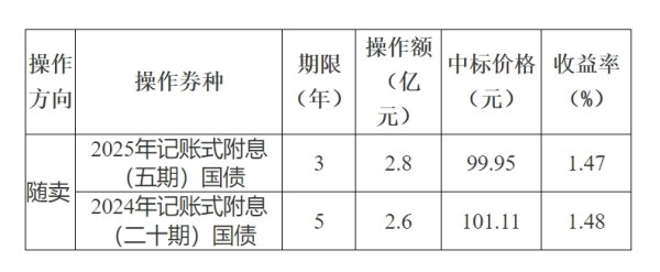 长宏网 财政部将于5月7日招标发行三期记账式贴现国债