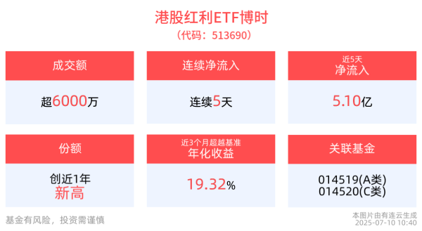 金鼎配资  港股红利ETF博时(513690)涨近1%，连续5天净流入，高股息板块表现强势，哑铃型投资风格或将持续